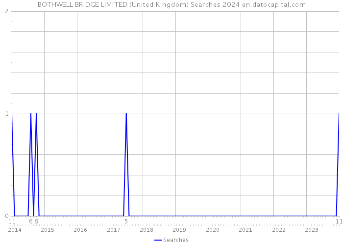 BOTHWELL BRIDGE LIMITED (United Kingdom) Searches 2024 