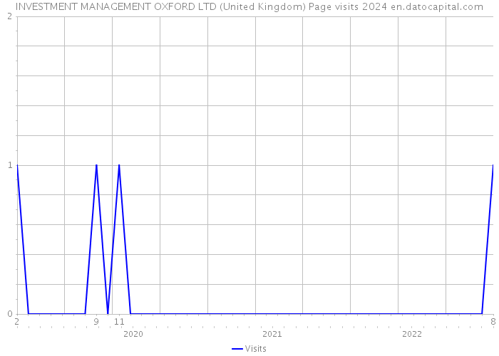 INVESTMENT MANAGEMENT OXFORD LTD (United Kingdom) Page visits 2024 