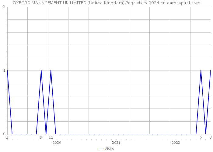 OXFORD MANAGEMENT UK LIMITED (United Kingdom) Page visits 2024 