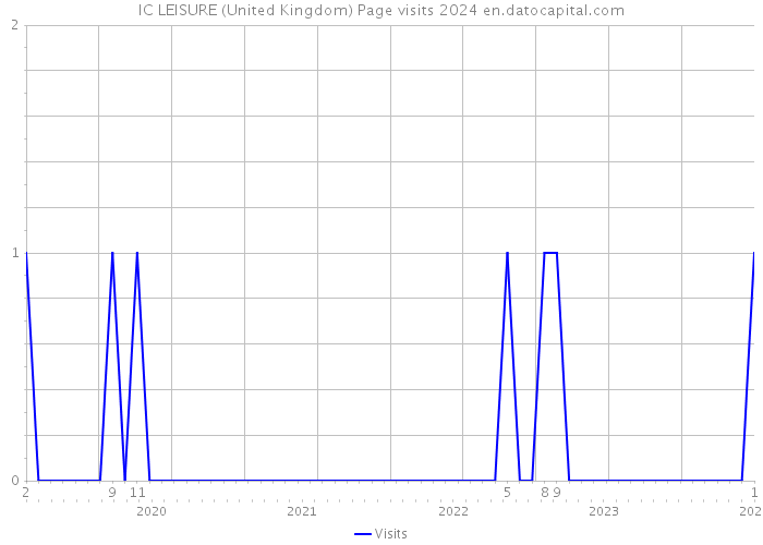 IC LEISURE (United Kingdom) Page visits 2024 