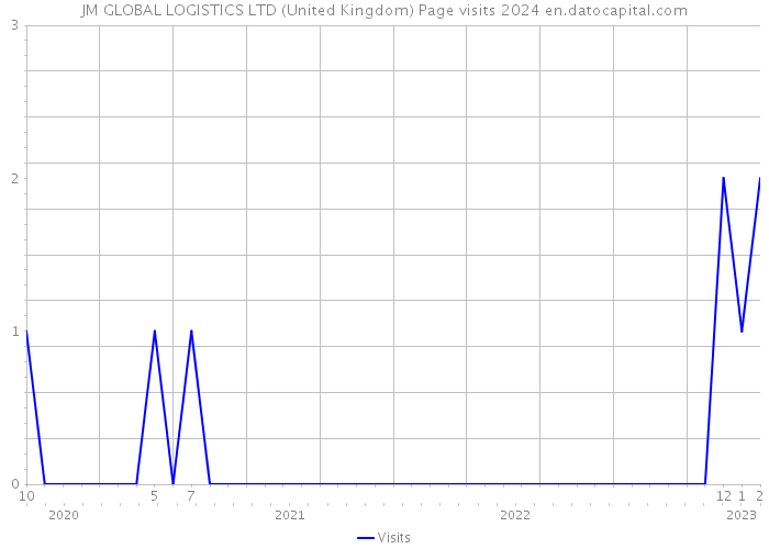 JM GLOBAL LOGISTICS LTD (United Kingdom) Page visits 2024 