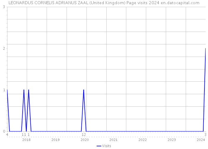LEONARDUS CORNELIS ADRIANUS ZAAL (United Kingdom) Page visits 2024 