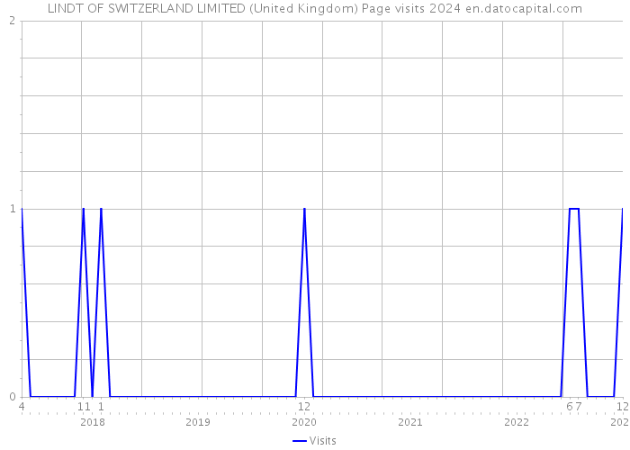 LINDT OF SWITZERLAND LIMITED (United Kingdom) Page visits 2024 