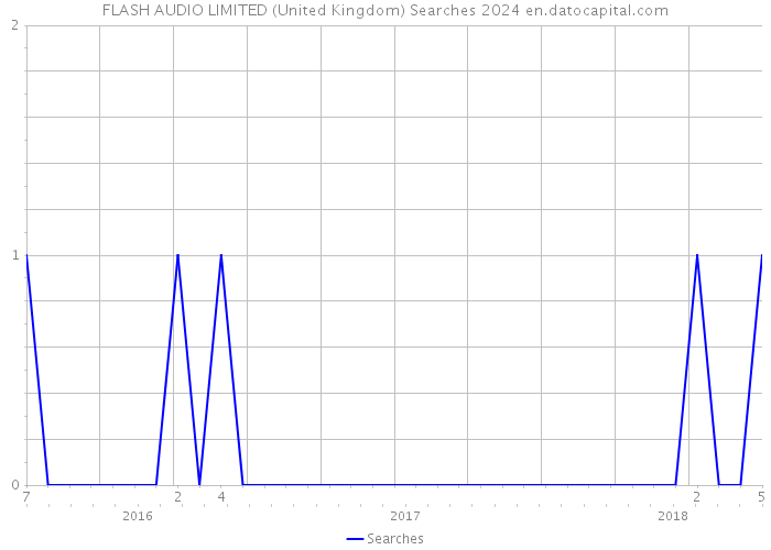 FLASH AUDIO LIMITED (United Kingdom) Searches 2024 