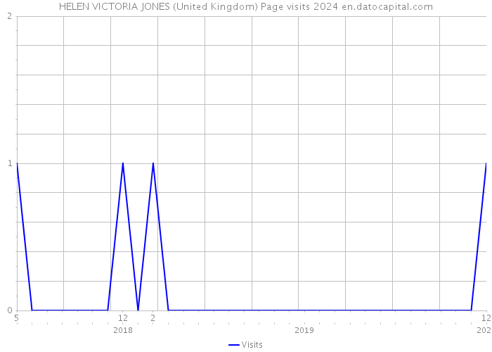 HELEN VICTORIA JONES (United Kingdom) Page visits 2024 
