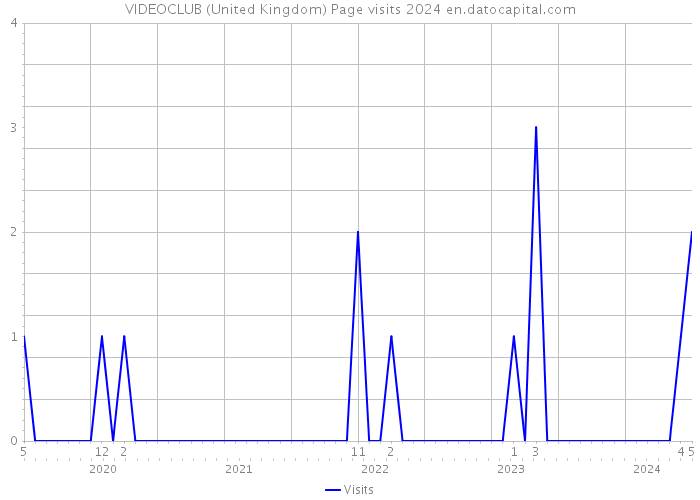 VIDEOCLUB (United Kingdom) Page visits 2024 