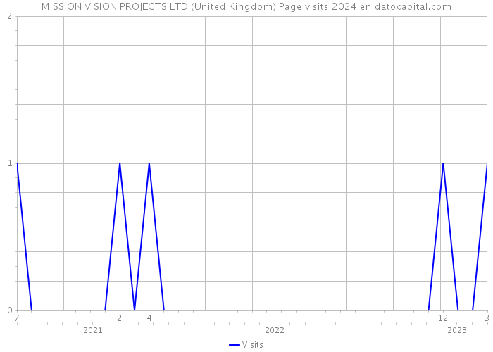 MISSION VISION PROJECTS LTD (United Kingdom) Page visits 2024 