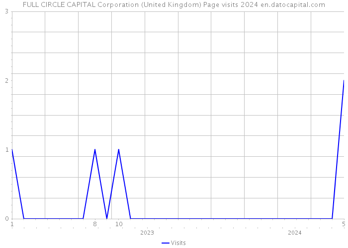 FULL CIRCLE CAPITAL Corporation (United Kingdom) Page visits 2024 
