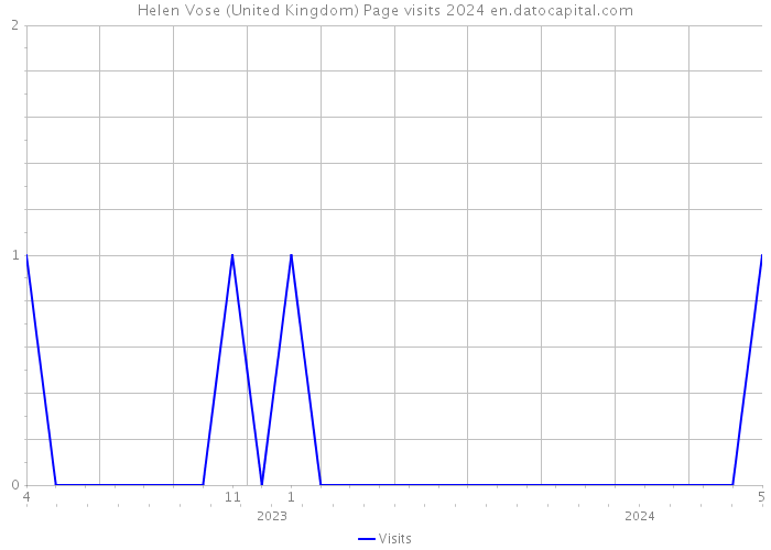 Helen Vose (United Kingdom) Page visits 2024 