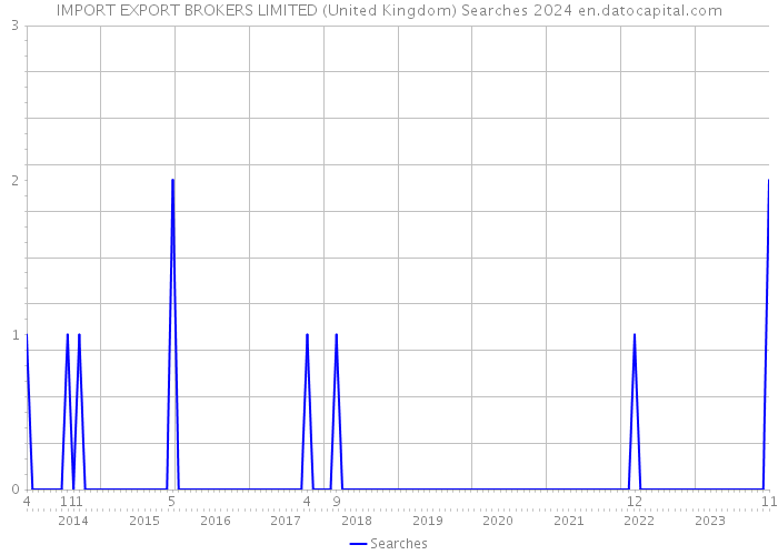 IMPORT EXPORT BROKERS LIMITED (United Kingdom) Searches 2024 