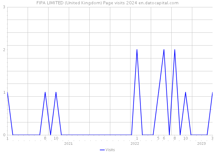FIPA LIMITED (United Kingdom) Page visits 2024 