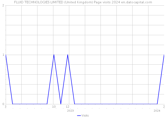 FLUID TECHNOLOGIES LIMITED (United Kingdom) Page visits 2024 