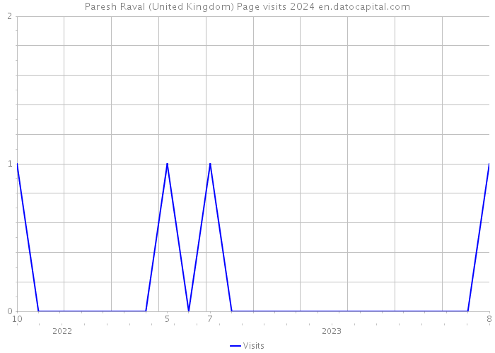 Paresh Raval (United Kingdom) Page visits 2024 