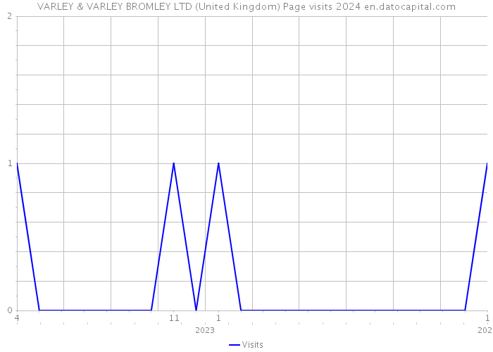 VARLEY & VARLEY BROMLEY LTD (United Kingdom) Page visits 2024 