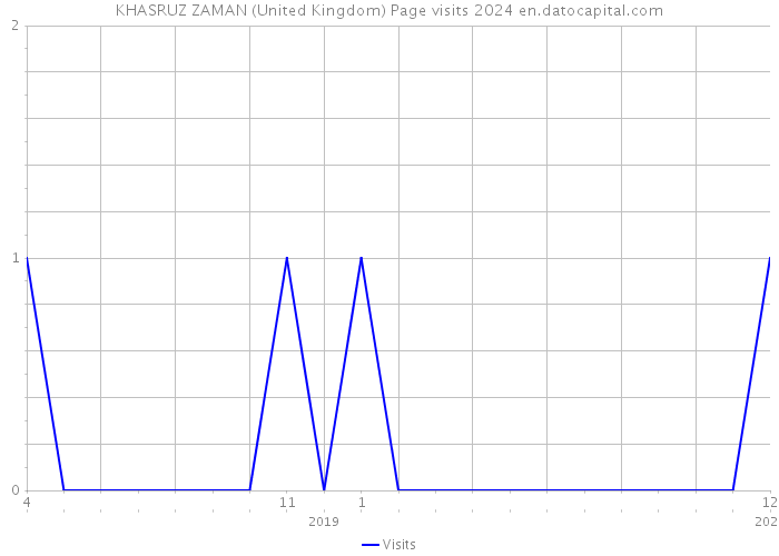 KHASRUZ ZAMAN (United Kingdom) Page visits 2024 