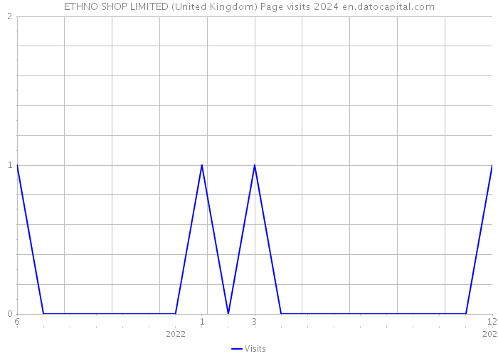 ETHNO SHOP LIMITED (United Kingdom) Page visits 2024 