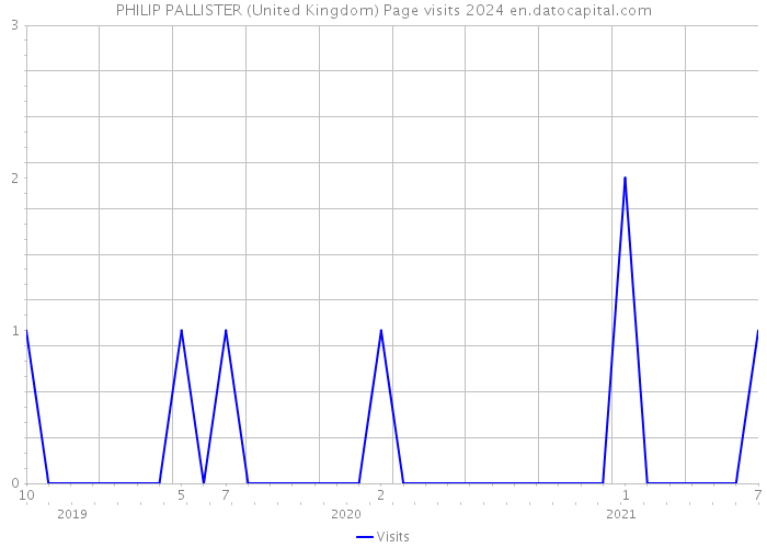 PHILIP PALLISTER (United Kingdom) Page visits 2024 