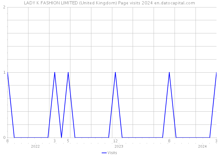 LADY K FASHION LIMITED (United Kingdom) Page visits 2024 