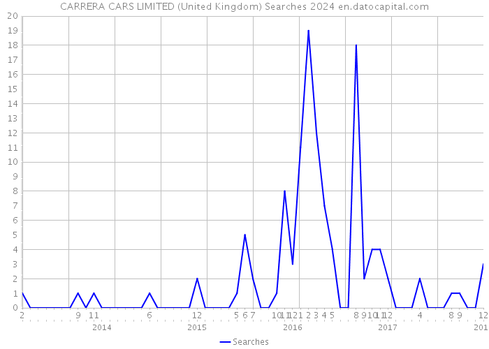 CARRERA CARS LIMITED (United Kingdom) Searches 2024 