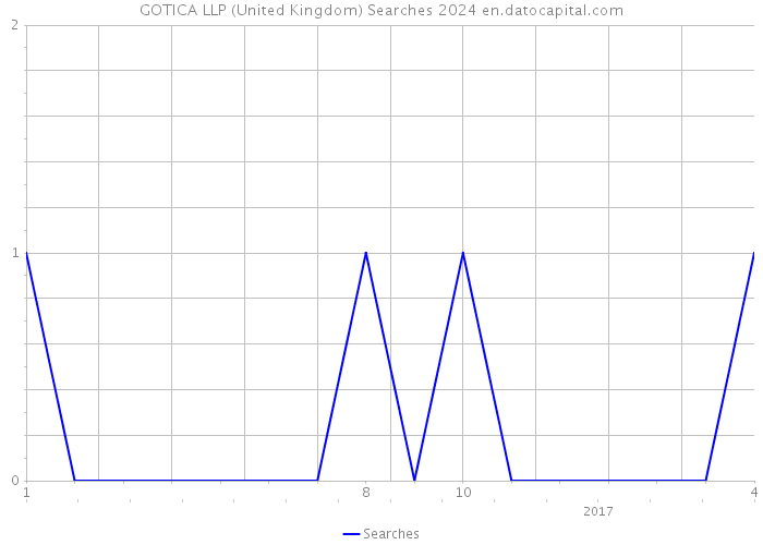 GOTICA LLP (United Kingdom) Searches 2024 
