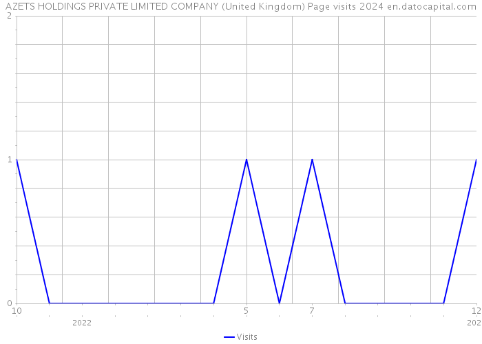 AZETS HOLDINGS PRIVATE LIMITED COMPANY (United Kingdom) Page visits 2024 