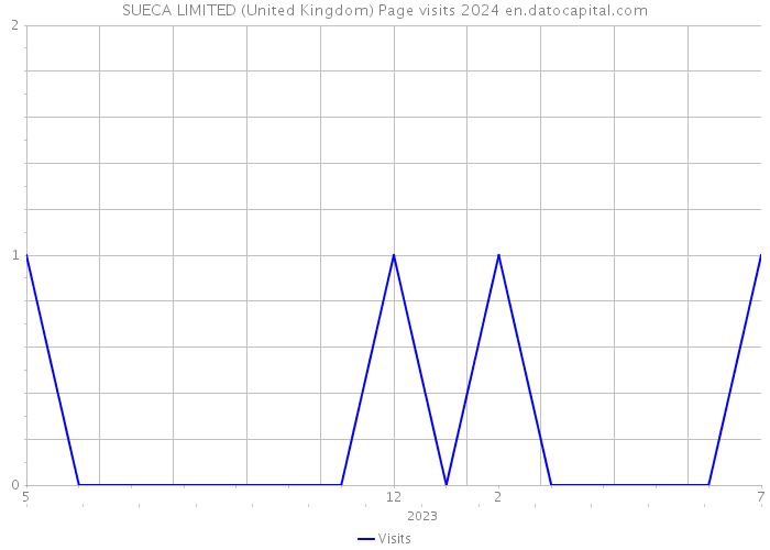 SUECA LIMITED (United Kingdom) Page visits 2024 