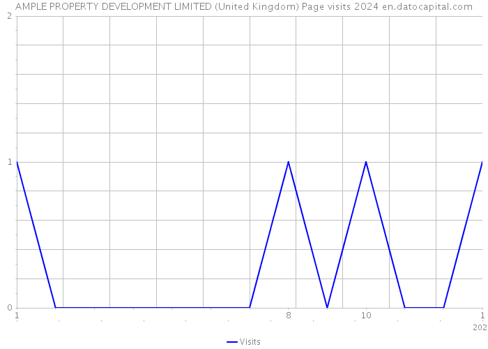 AMPLE PROPERTY DEVELOPMENT LIMITED (United Kingdom) Page visits 2024 