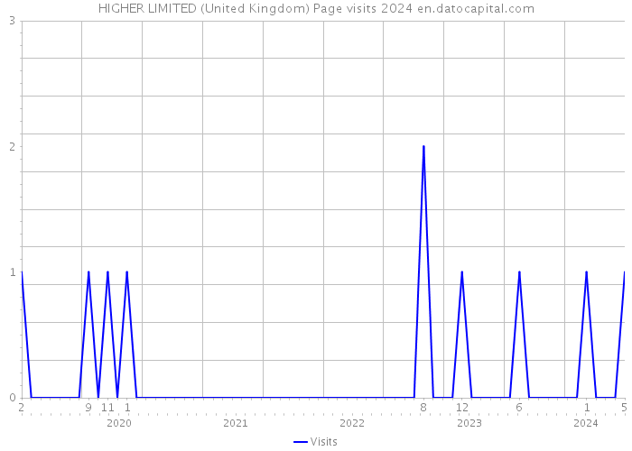 HIGHER LIMITED (United Kingdom) Page visits 2024 