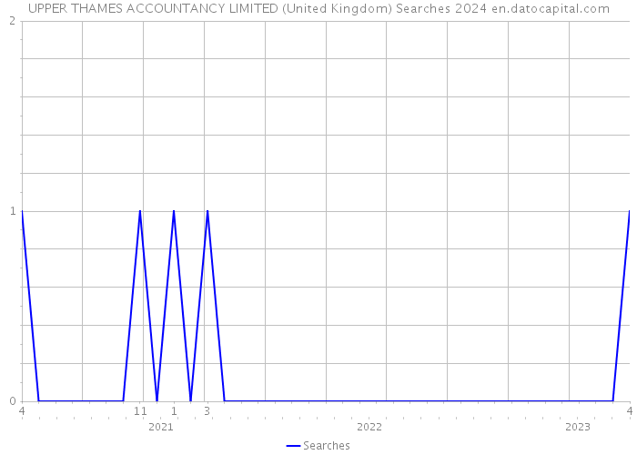 UPPER THAMES ACCOUNTANCY LIMITED (United Kingdom) Searches 2024 