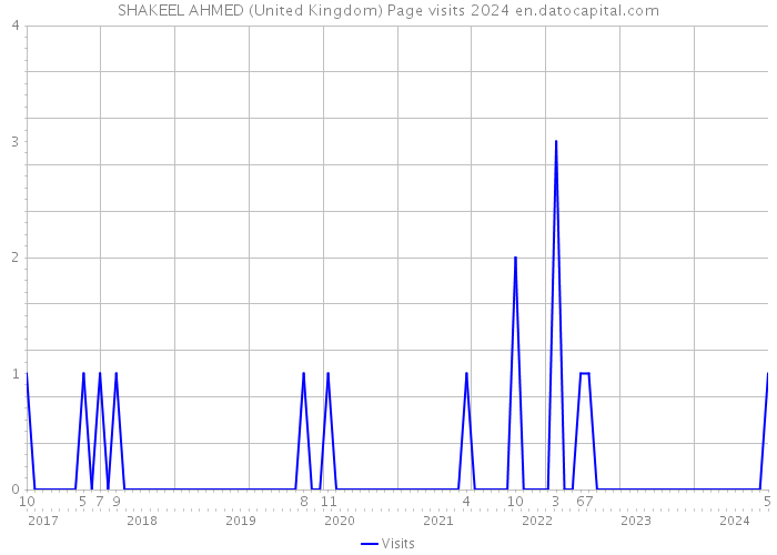 SHAKEEL AHMED (United Kingdom) Page visits 2024 