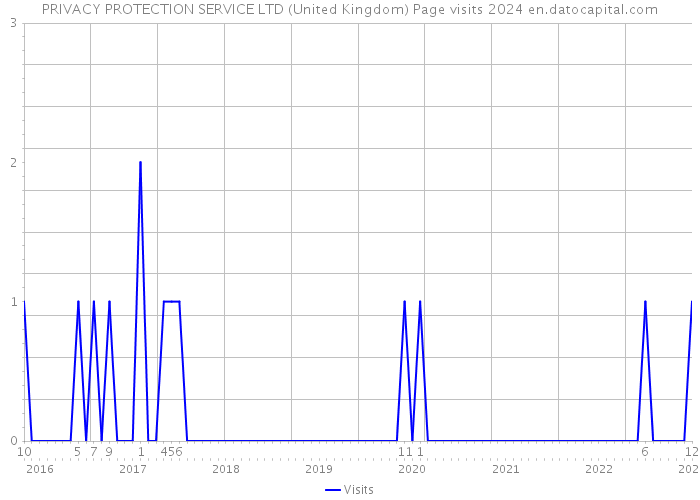 PRIVACY PROTECTION SERVICE LTD (United Kingdom) Page visits 2024 