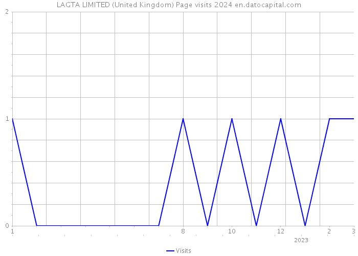 LAGTA LIMITED (United Kingdom) Page visits 2024 
