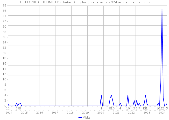 TELEFONICA UK LIMITED (United Kingdom) Page visits 2024 