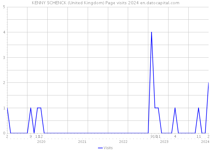 KENNY SCHENCK (United Kingdom) Page visits 2024 