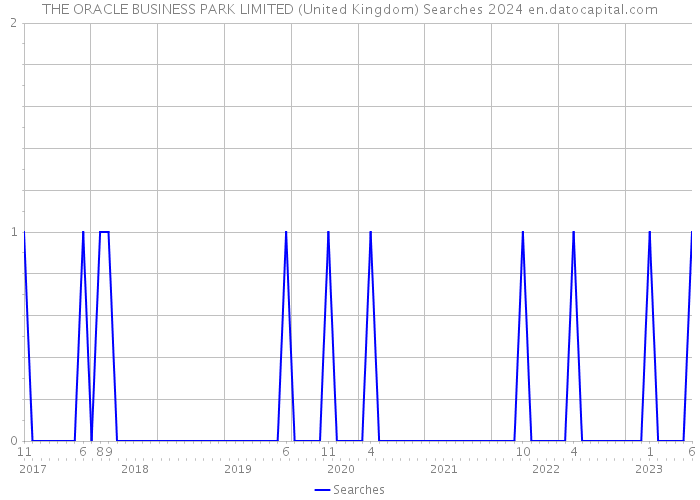 THE ORACLE BUSINESS PARK LIMITED (United Kingdom) Searches 2024 