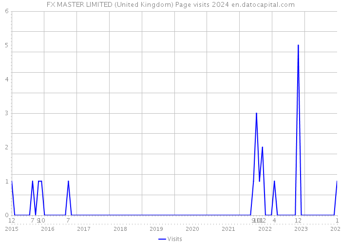 FX MASTER LIMITED (United Kingdom) Page visits 2024 