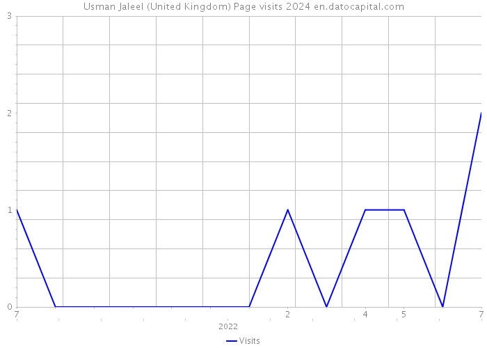 Usman Jaleel (United Kingdom) Page visits 2024 