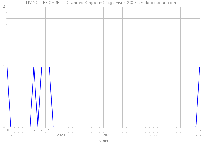 LIVING LIFE CARE LTD (United Kingdom) Page visits 2024 