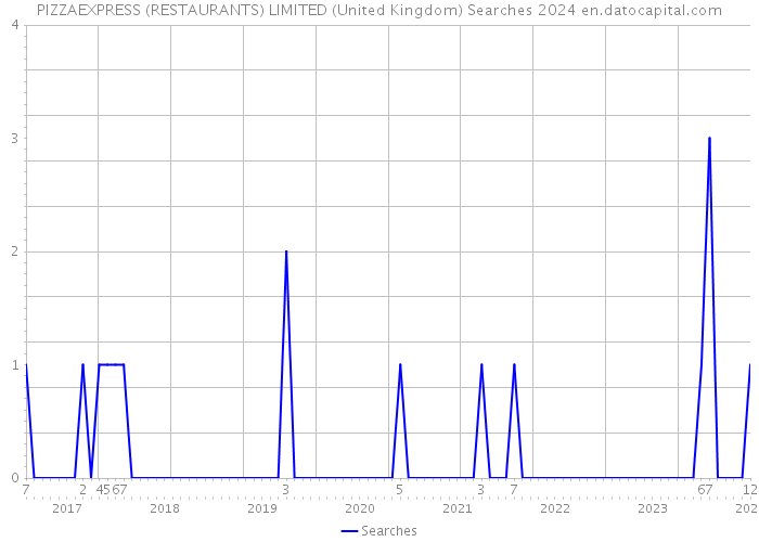 PIZZAEXPRESS (RESTAURANTS) LIMITED (United Kingdom) Searches 2024 