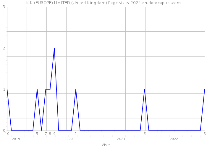 K K (EUROPE) LIMITED (United Kingdom) Page visits 2024 