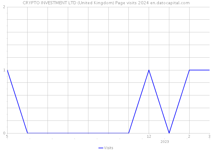 CRYPTO INVESTMENT LTD (United Kingdom) Page visits 2024 