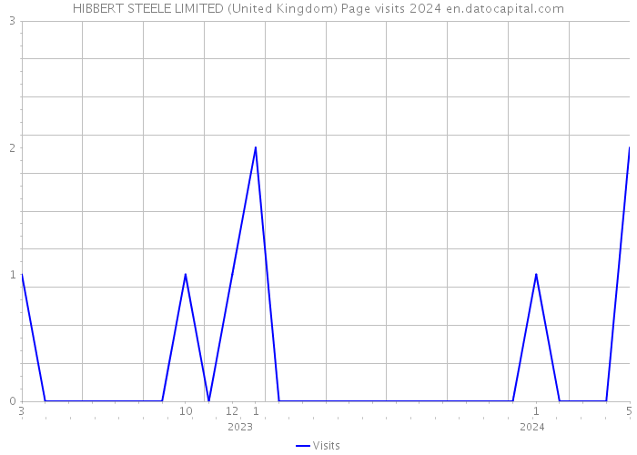 HIBBERT STEELE LIMITED (United Kingdom) Page visits 2024 