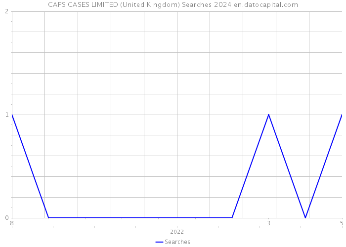 CAPS CASES LIMITED (United Kingdom) Searches 2024 