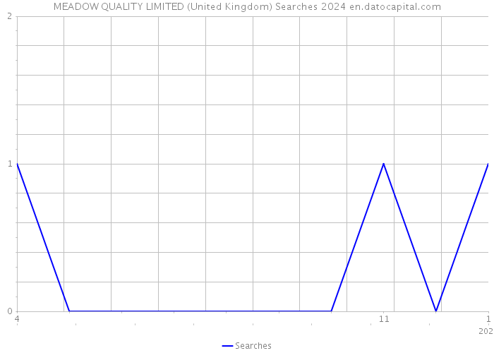 MEADOW QUALITY LIMITED (United Kingdom) Searches 2024 