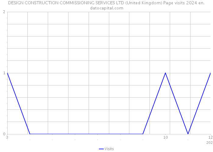 DESIGN CONSTRUCTION COMMISSIONING SERVICES LTD (United Kingdom) Page visits 2024 