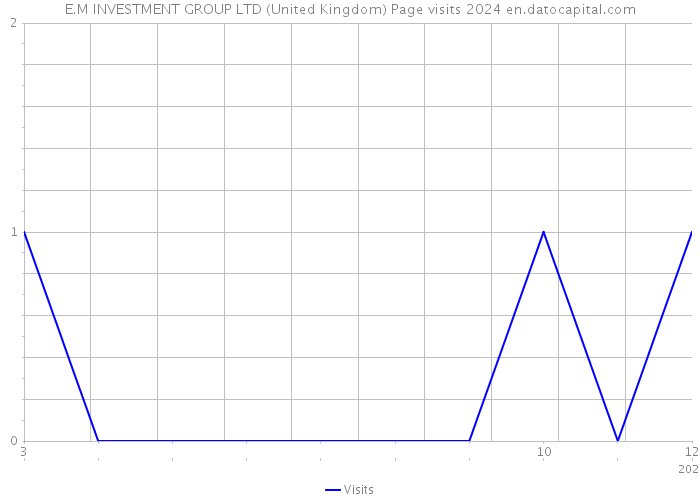 E.M INVESTMENT GROUP LTD (United Kingdom) Page visits 2024 