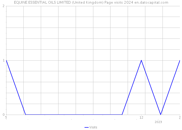 EQUINE ESSENTIAL OILS LIMITED (United Kingdom) Page visits 2024 