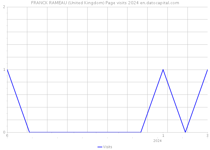FRANCK RAMEAU (United Kingdom) Page visits 2024 
