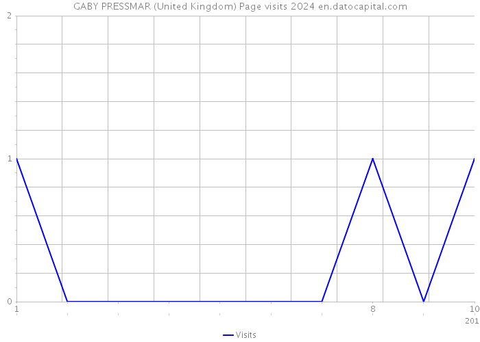 GABY PRESSMAR (United Kingdom) Page visits 2024 