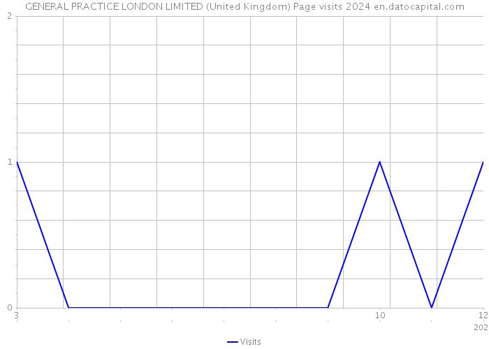 GENERAL PRACTICE LONDON LIMITED (United Kingdom) Page visits 2024 